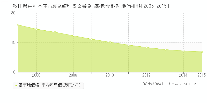 秋田県由利本荘市裏尾崎町５２番９ 基準地価 地価推移[2005-2015]