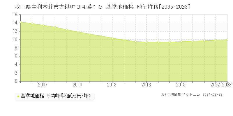 秋田県由利本荘市大鍬町３４番１５ 基準地価格 地価推移[2005-2023]