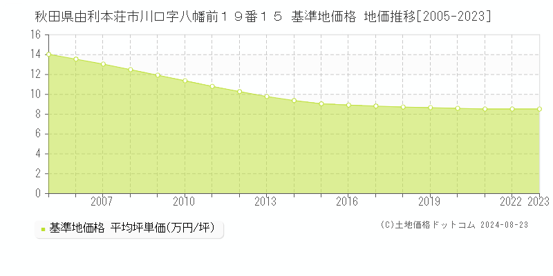 秋田県由利本荘市川口字八幡前１９番１５ 基準地価格 地価推移[2005-2023]