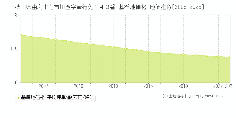 秋田県由利本荘市川西字奉行免１４３番 基準地価 地価推移[2005-2024]