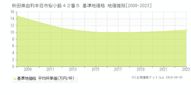 秋田県由利本荘市桜小路４２番５ 基準地価格 地価推移[2008-2023]