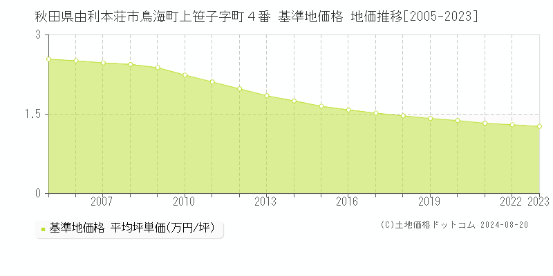 秋田県由利本荘市鳥海町上笹子字町４番 基準地価 地価推移[2005-2024]