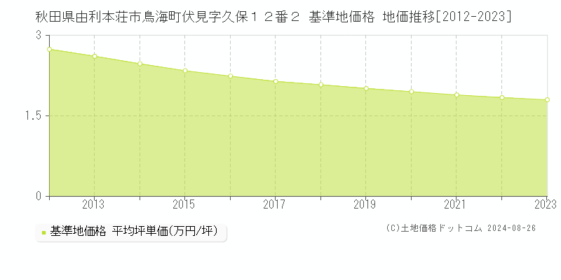 秋田県由利本荘市鳥海町伏見字久保１２番２ 基準地価 地価推移[2012-2024]