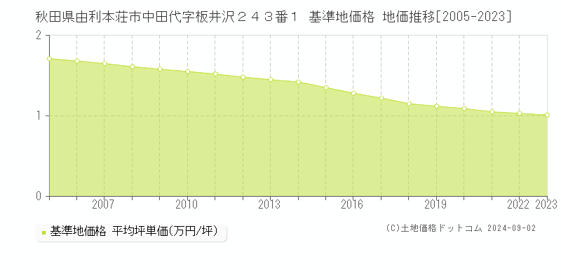 秋田県由利本荘市中田代字板井沢２４３番１ 基準地価格 地価推移[2005-2023]