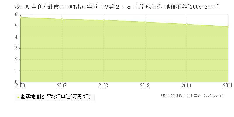 秋田県由利本荘市西目町出戸字浜山３番２１８ 基準地価格 地価推移[2006-2011]