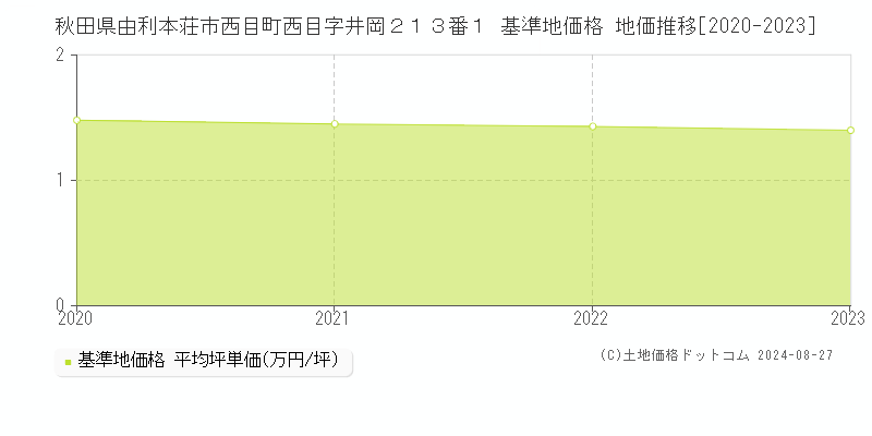 秋田県由利本荘市西目町西目字井岡２１３番１ 基準地価格 地価推移[2020-2023]