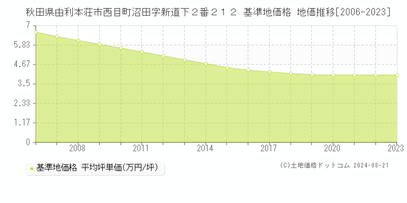 秋田県由利本荘市西目町沼田字新道下２番２１２ 基準地価格 地価推移[2006-2023]