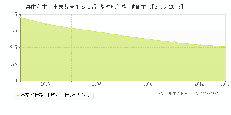 秋田県由利本荘市東梵天１５３番 基準地価 地価推移[2005-2013]