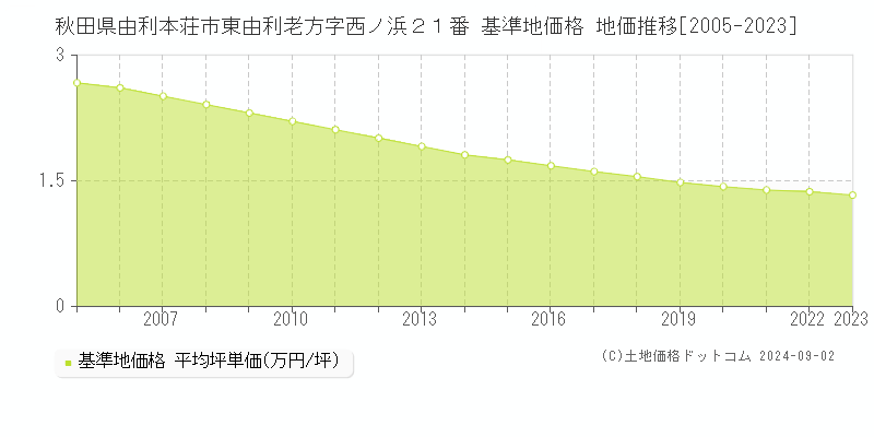 秋田県由利本荘市東由利老方字西ノ浜２１番 基準地価格 地価推移[2005-2023]