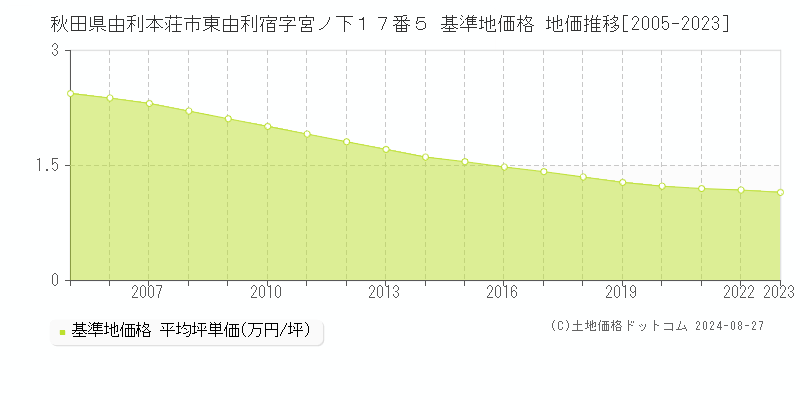 秋田県由利本荘市東由利宿字宮ノ下１７番５ 基準地価格 地価推移[2005-2023]