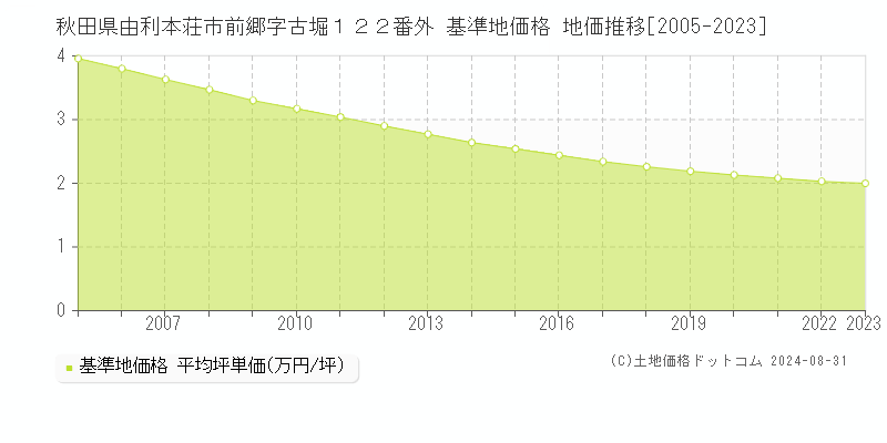 秋田県由利本荘市前郷字古堀１２２番外 基準地価格 地価推移[2005-2023]