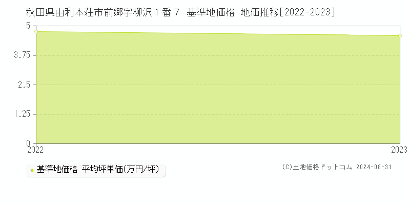 秋田県由利本荘市前郷字柳沢１番７ 基準地価格 地価推移[2022-2023]