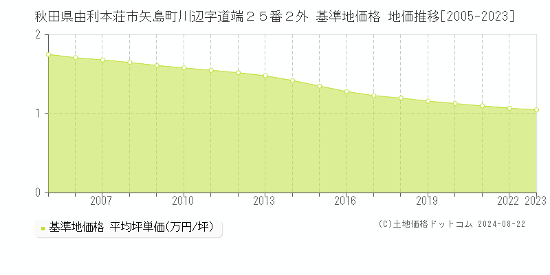 秋田県由利本荘市矢島町川辺字道端２５番２外 基準地価 地価推移[2005-2024]