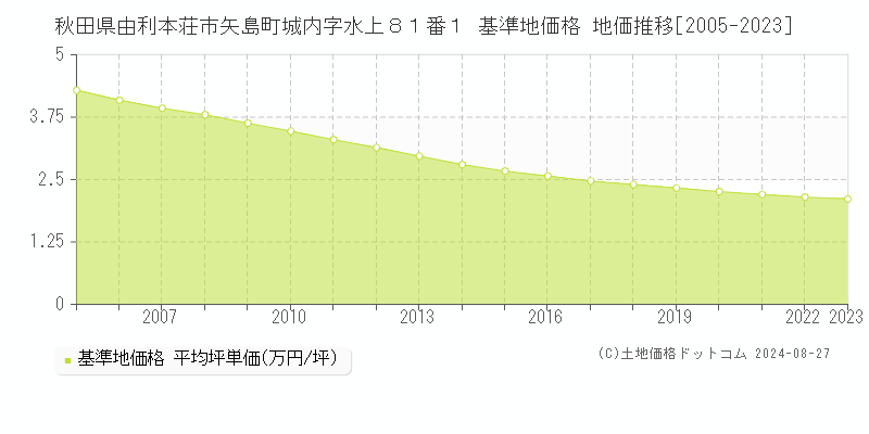 秋田県由利本荘市矢島町城内字水上８１番１ 基準地価格 地価推移[2005-2023]