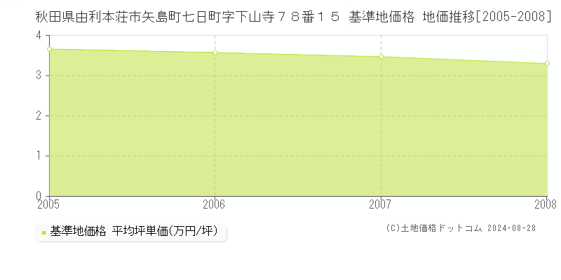 秋田県由利本荘市矢島町七日町字下山寺７８番１５ 基準地価格 地価推移[2005-2008]