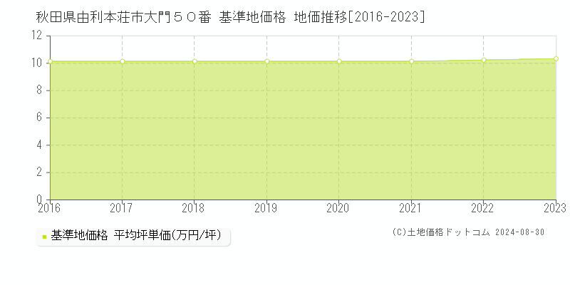 秋田県由利本荘市大門５０番 基準地価格 地価推移[2016-2023]