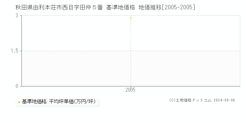 秋田県由利本荘市西目字田仲５番 基準地価格 地価推移[2005-2005]