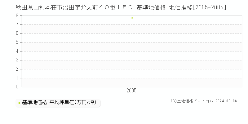 秋田県由利本荘市沼田字弁天前４０番１５０ 基準地価格 地価推移[2005-2005]