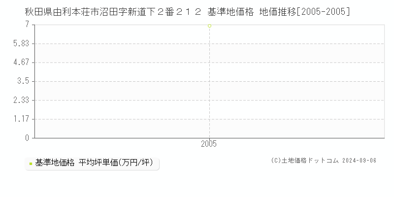 秋田県由利本荘市沼田字新道下２番２１２ 基準地価 地価推移[2005-2005]