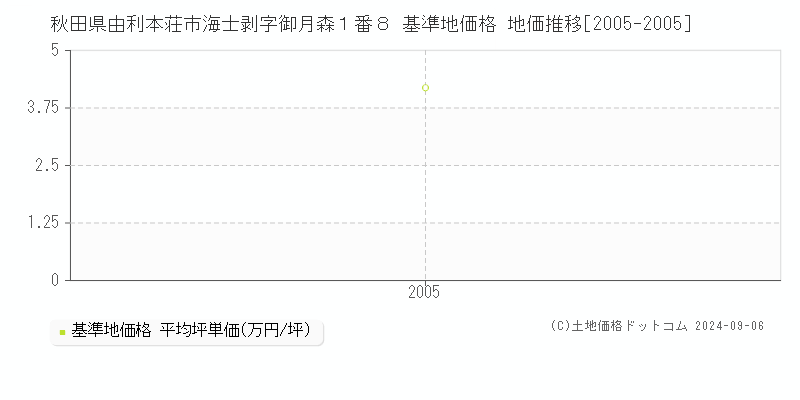 秋田県由利本荘市海士剥字御月森１番８ 基準地価 地価推移[2005-2005]