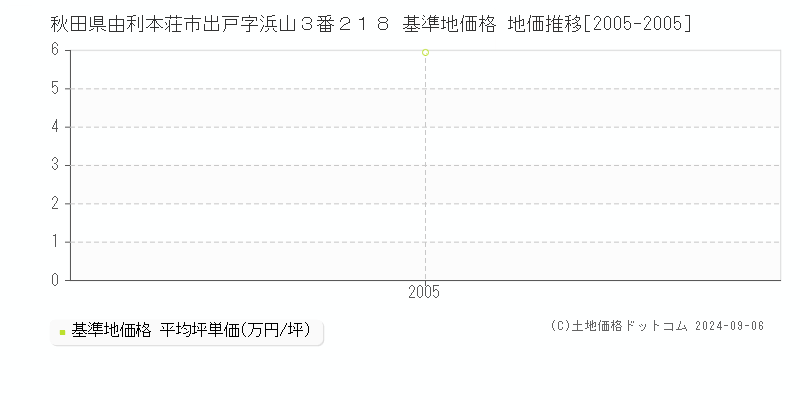 秋田県由利本荘市出戸字浜山３番２１８ 基準地価格 地価推移[2005-2005]