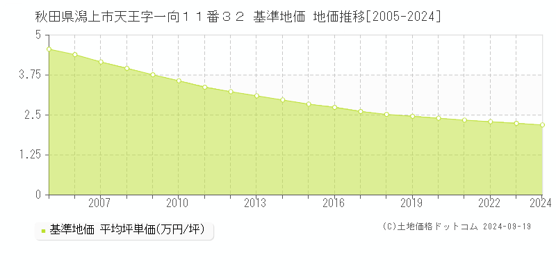 秋田県潟上市天王字一向１１番３２ 基準地価 地価推移[2005-2024]