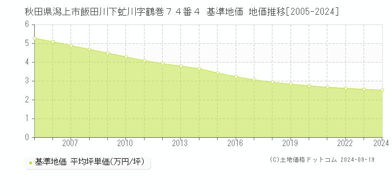 秋田県潟上市飯田川下虻川字鶴巻７４番４ 基準地価 地価推移[2005-2024]