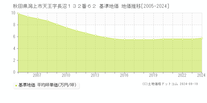 秋田県潟上市天王字長沼１３２番６２ 基準地価 地価推移[2005-2024]