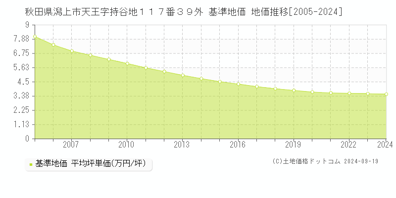 秋田県潟上市天王字持谷地１１７番３９外 基準地価 地価推移[2005-2024]