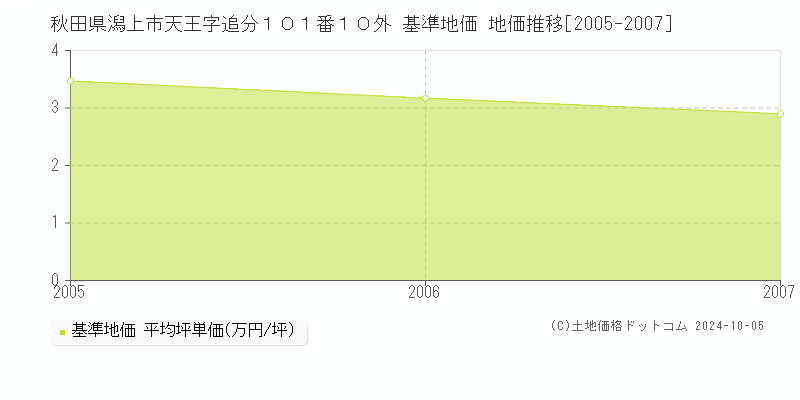 秋田県潟上市天王字追分１０１番１０外 基準地価 地価推移[2005-2007]