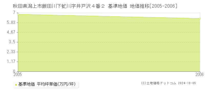 秋田県潟上市飯田川下虻川字井戸沢４番２ 基準地価 地価推移[2005-2006]