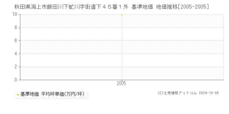 秋田県潟上市飯田川下虻川字街道下４５番１外 基準地価 地価推移[2005-2005]