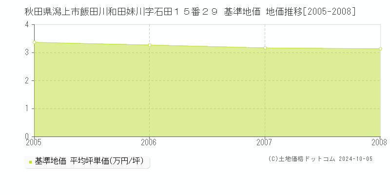 秋田県潟上市飯田川和田妹川字石田１５番２９ 基準地価 地価推移[2005-2006]