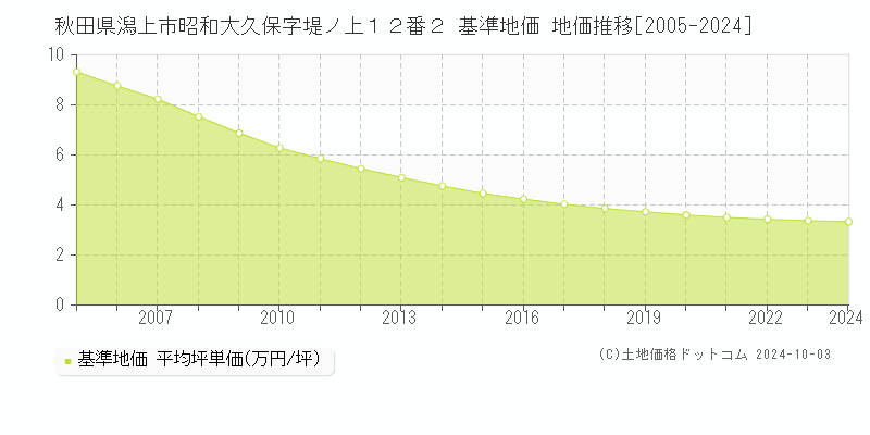 秋田県潟上市昭和大久保字堤ノ上１２番２ 基準地価 地価推移[2005-2016]