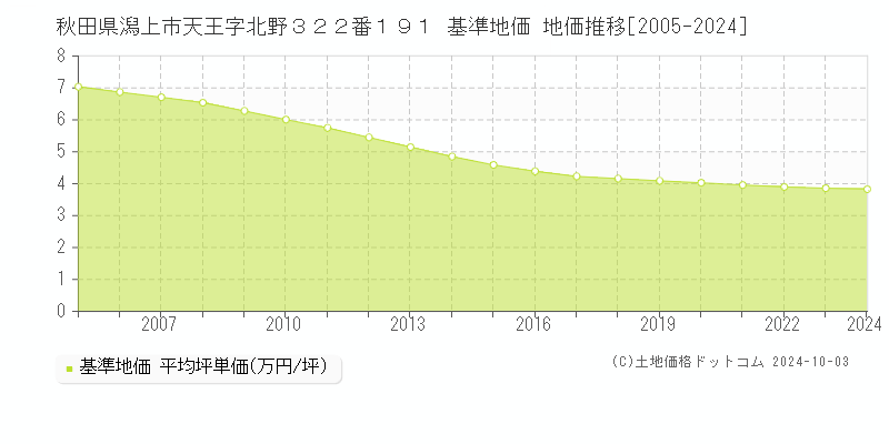 秋田県潟上市天王字北野３２２番１９１ 基準地価 地価推移[2005-2024]