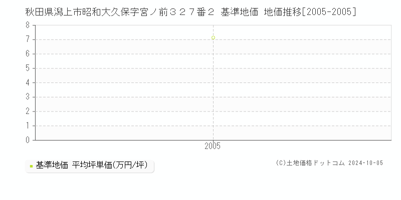 秋田県潟上市昭和大久保字宮ノ前３２７番２ 基準地価 地価推移[2005-2005]