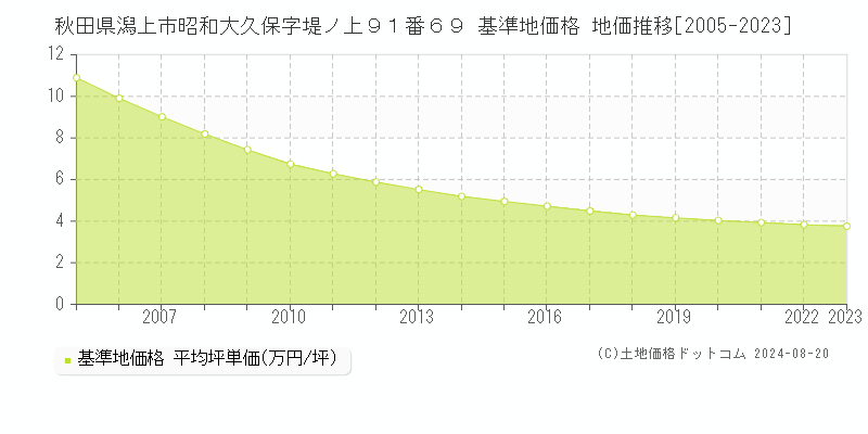 秋田県潟上市昭和大久保字堤ノ上９１番６９ 基準地価 地価推移[2005-2024]