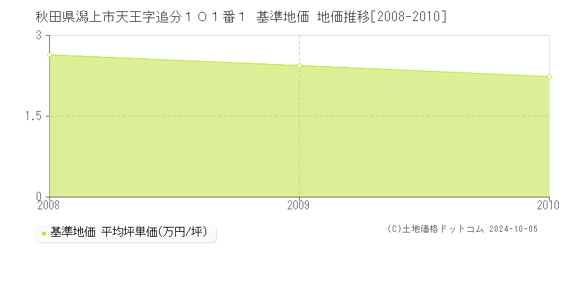 秋田県潟上市天王字追分１０１番１ 基準地価 地価推移[2008-2010]