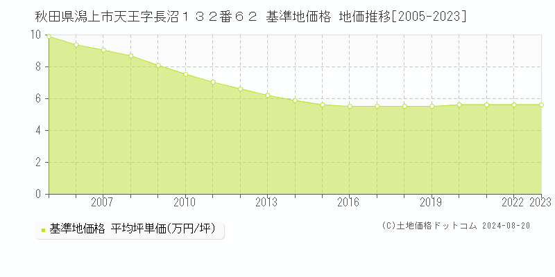 秋田県潟上市天王字長沼１３２番６２ 基準地価 地価推移[2005-2009]