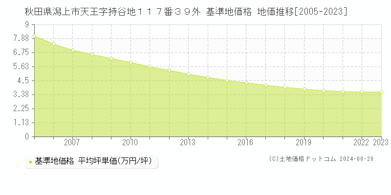 秋田県潟上市天王字持谷地１１７番３９外 基準地価格 地価推移[2005-2023]