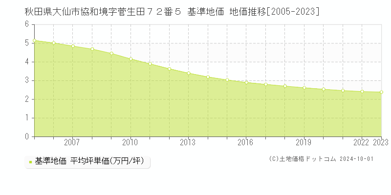 秋田県大仙市協和境字菅生田７２番５ 基準地価 地価推移[2005-2022]