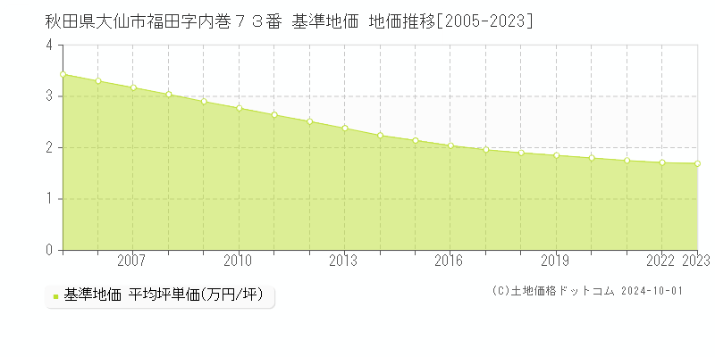 秋田県大仙市福田字内巻７３番 基準地価 地価推移[2005-2021]