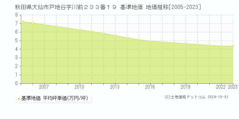 秋田県大仙市戸地谷字川前２３３番１９ 基準地価 地価推移[2005-2017]