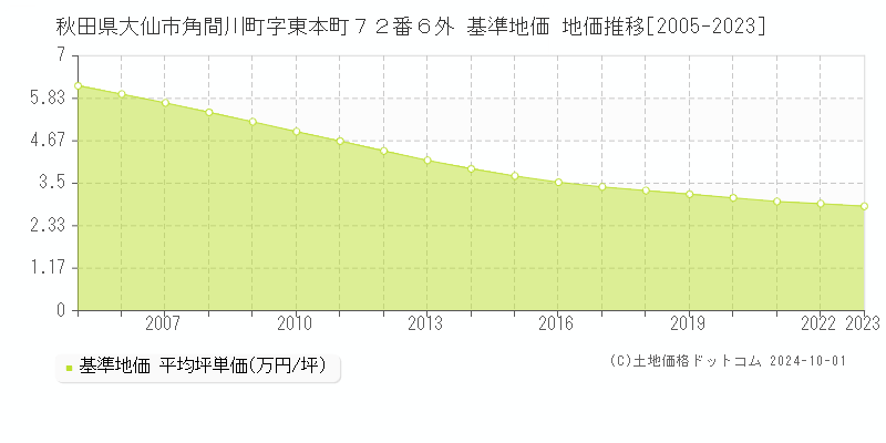 秋田県大仙市角間川町字東本町７２番６外 基準地価 地価推移[2005-2020]