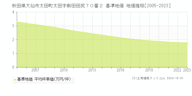 秋田県大仙市太田町太田字新田田尻７０番２ 基準地価 地価推移[2005-2016]