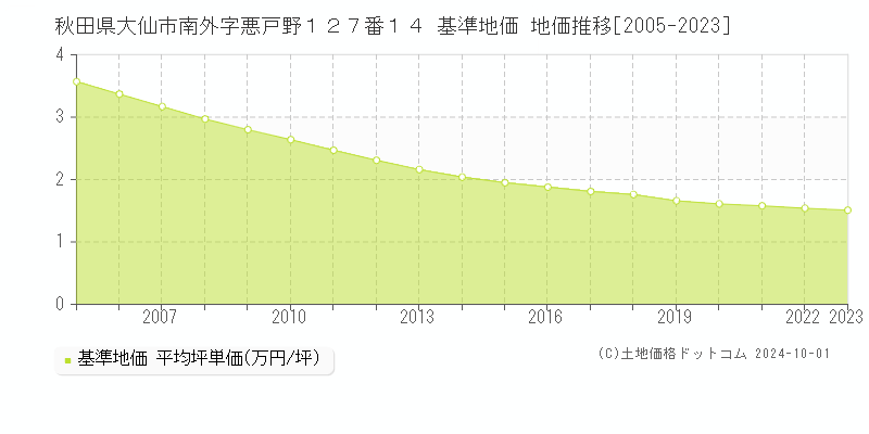 秋田県大仙市南外字悪戸野１２７番１４ 基準地価 地価推移[2005-2021]