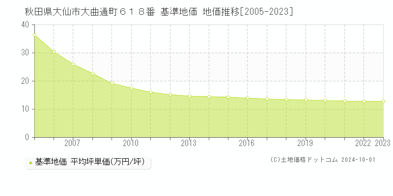 秋田県大仙市大曲通町６１８番 基準地価 地価推移[2005-2021]