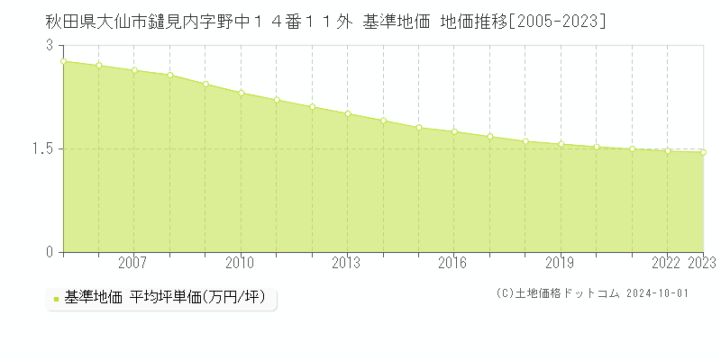 秋田県大仙市鑓見内字野中１４番１１外 基準地価 地価推移[2005-2022]