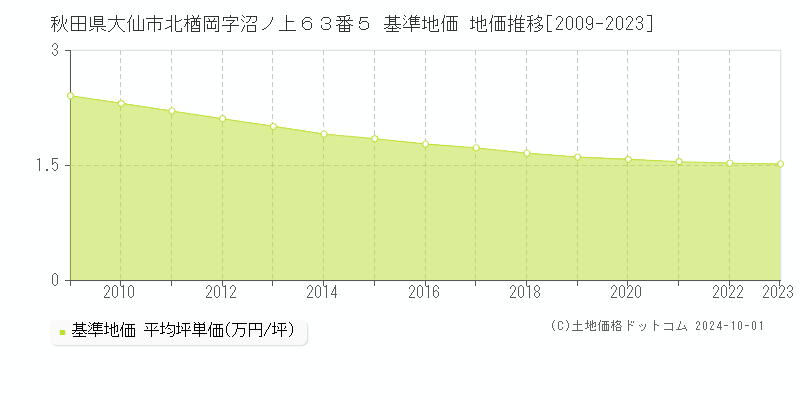 秋田県大仙市北楢岡字沼ノ上６３番５ 基準地価 地価推移[2009-2018]