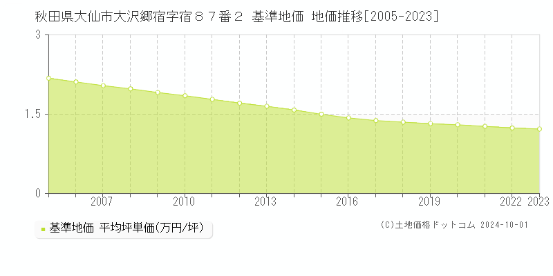 秋田県大仙市大沢郷宿字宿８７番２ 基準地価 地価推移[2005-2022]